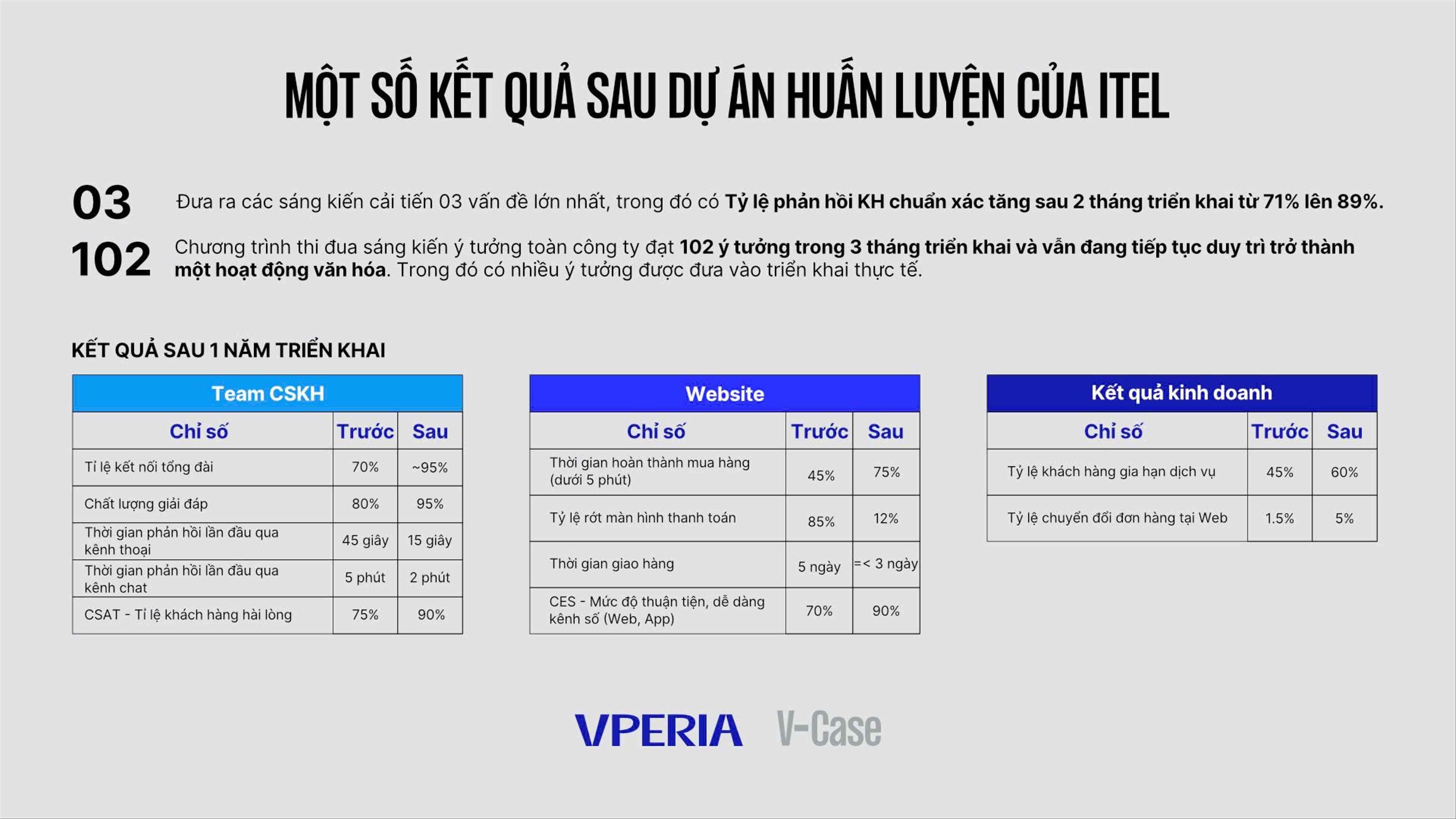 Nguồn: Dự án huấn luyện trải nghiệm khách hàng iTel - VPERIA